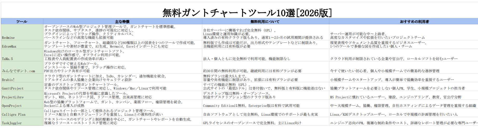 無料ガントチャートツールの早見表