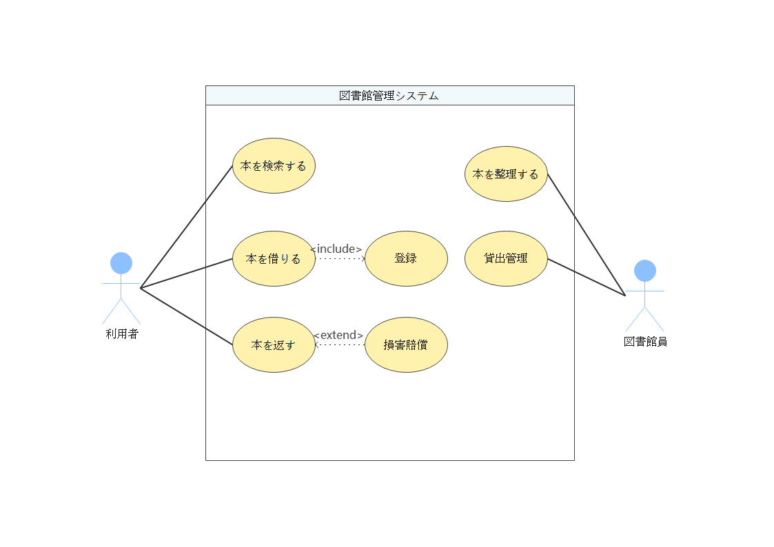 ユースケース図 図書館