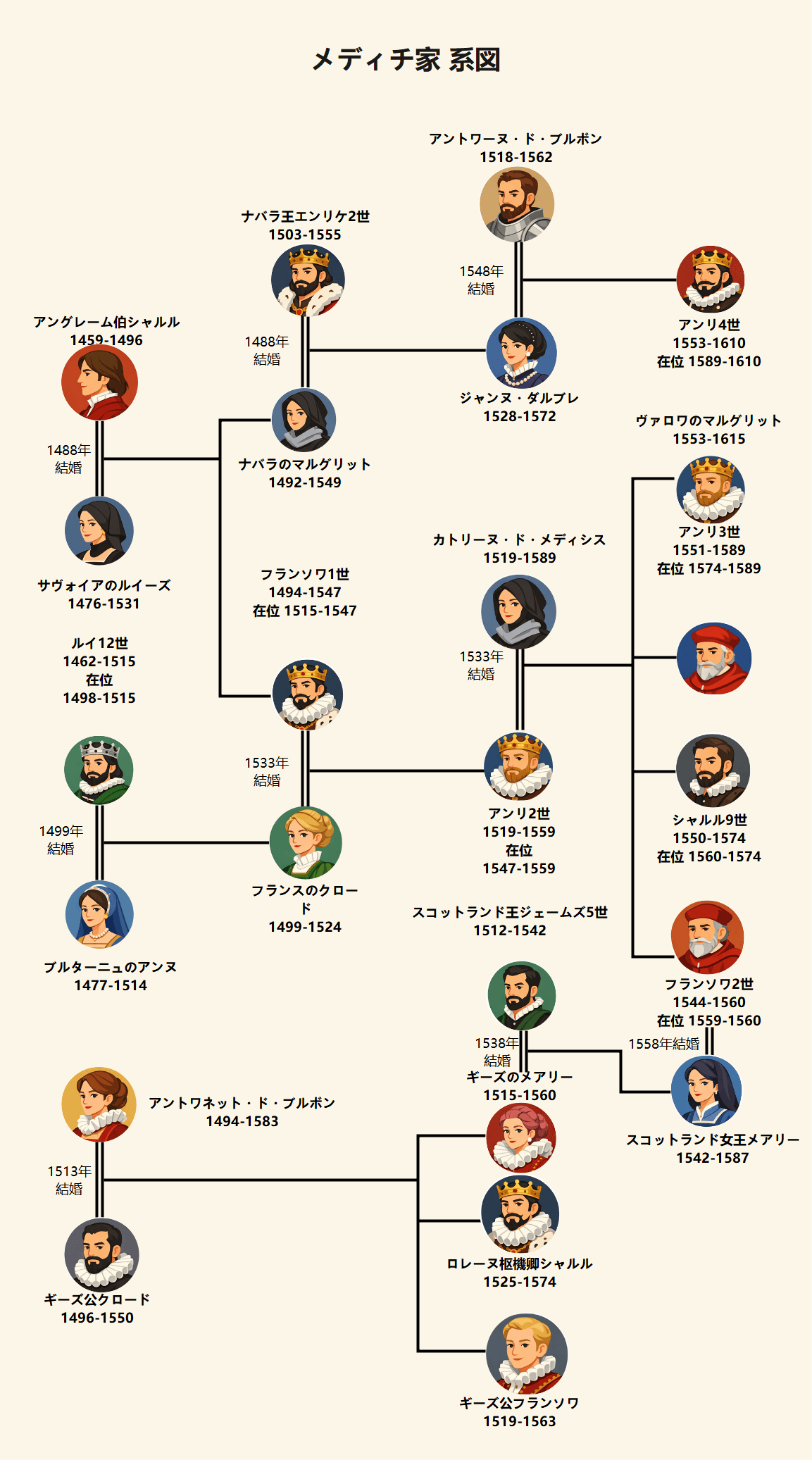 メディチ家系図