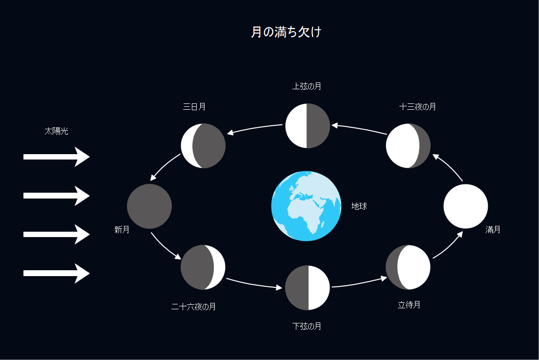 月の満ち欠け図