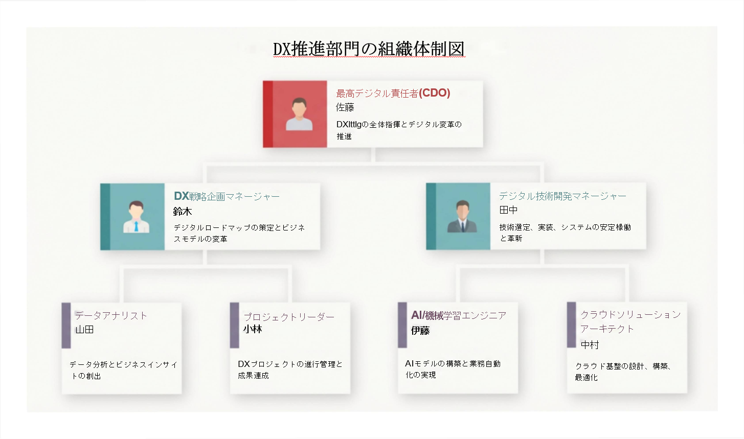 DX推進部門の組織図 パワポ