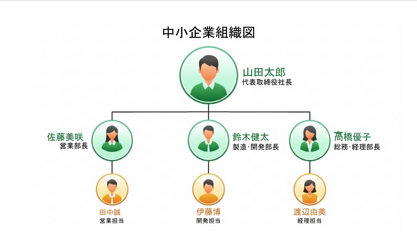 中小企業の組織図 パワポ