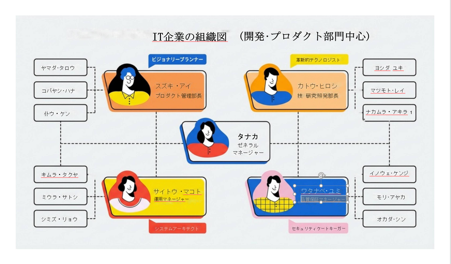 IT企業の組織図 パワポ