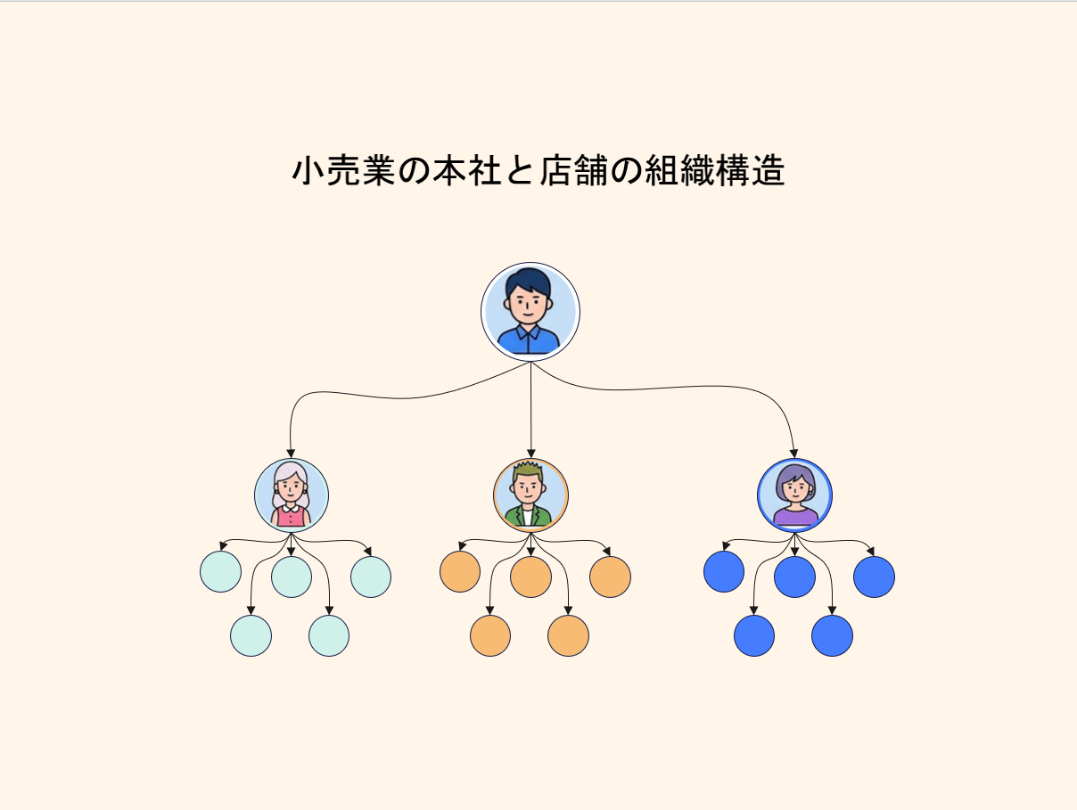 小売業の組織図 パワポ