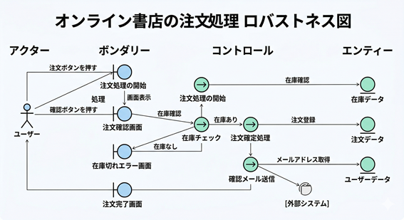 ロバストネス図の全体イメージ