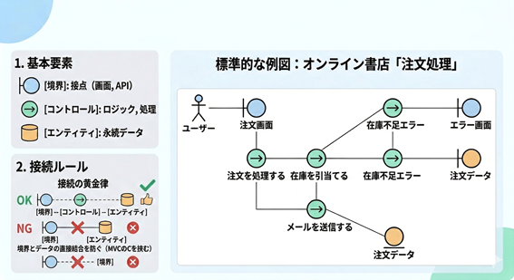 ロバストネス図の基本要素のアイコン例