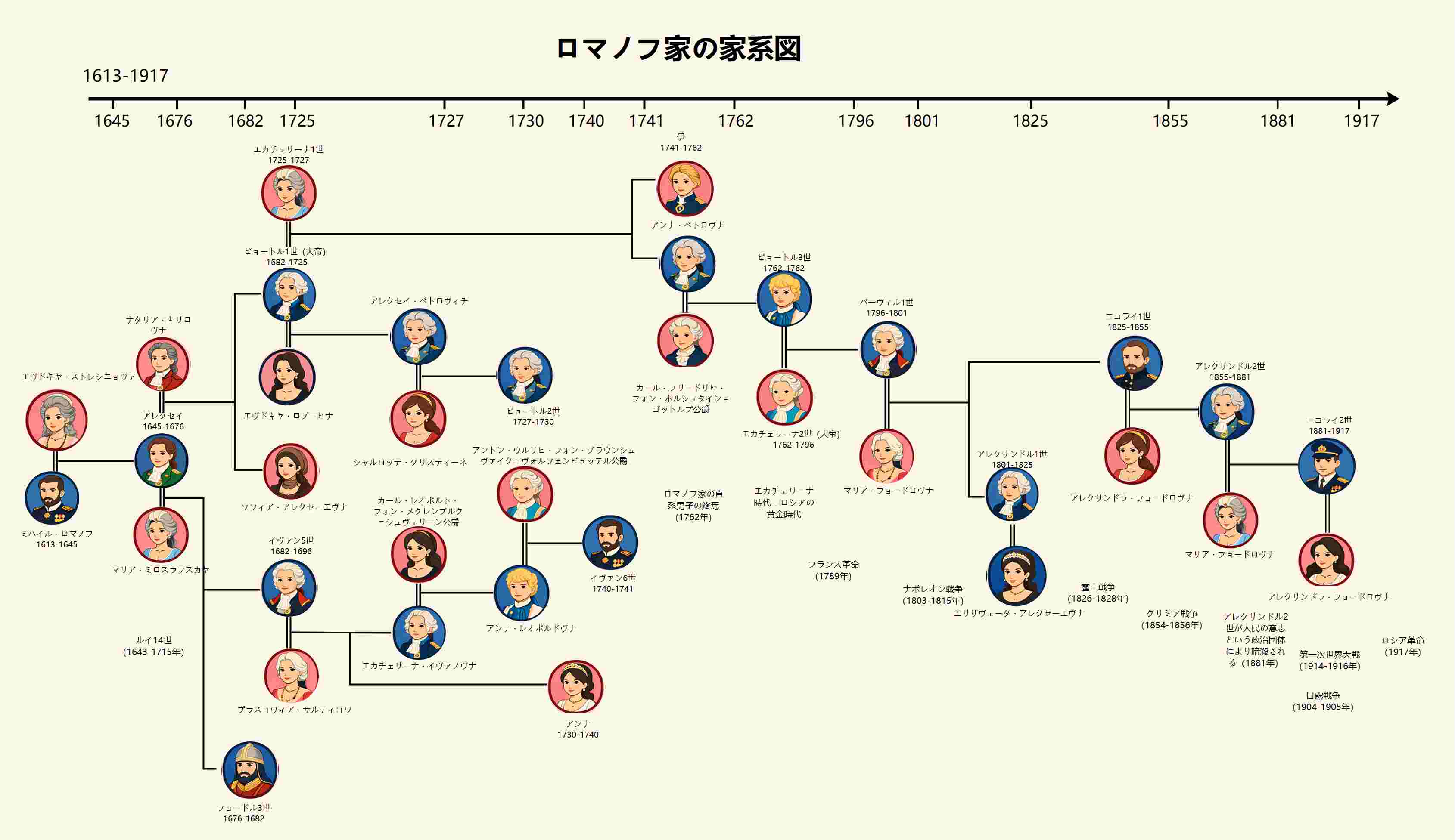 ロマノフ家系図