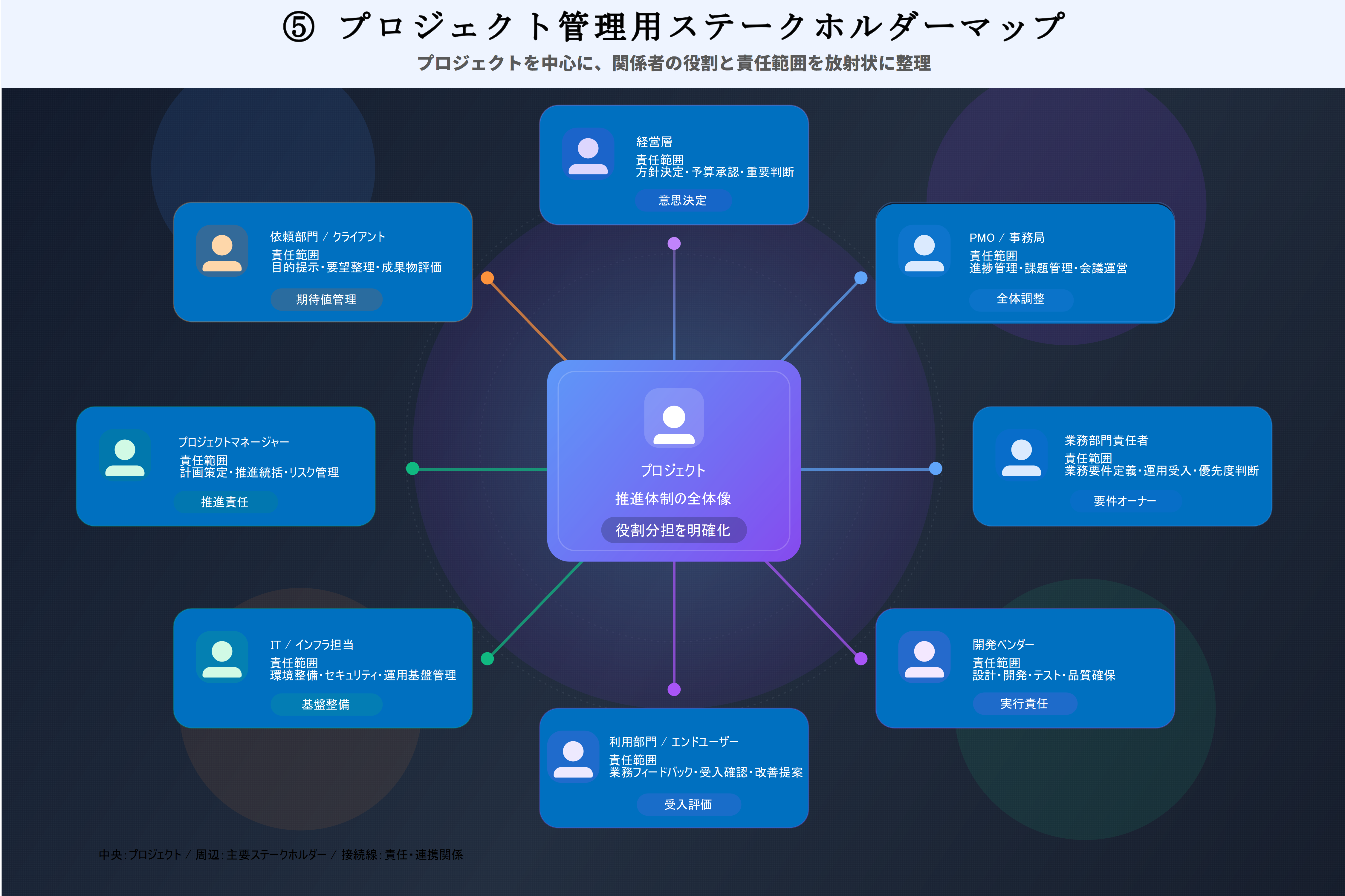 プロジェクト管理用ステークホルダーマップ EdrawMax