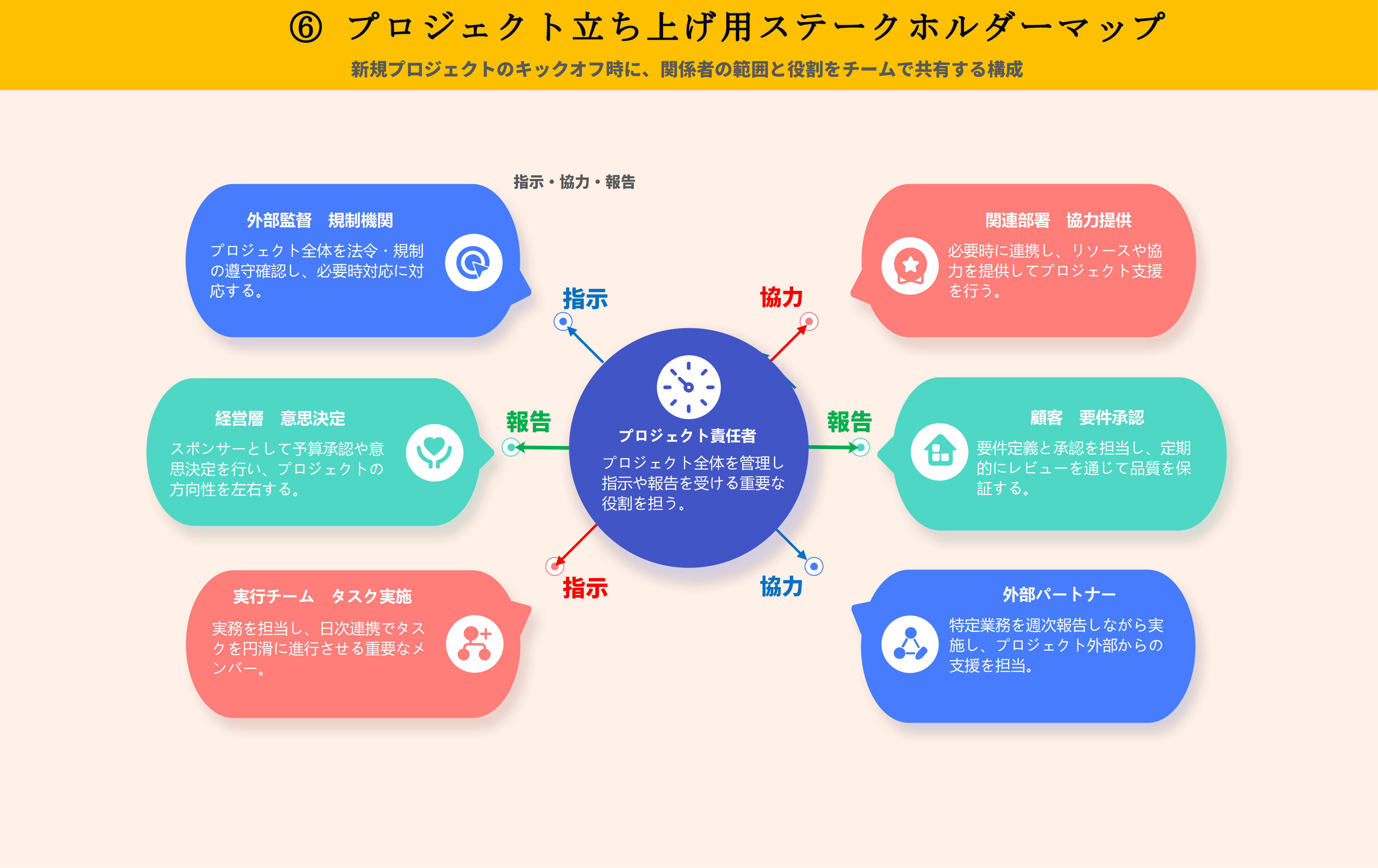 プロジェクト立ち上げ用ステークホルダーマップ