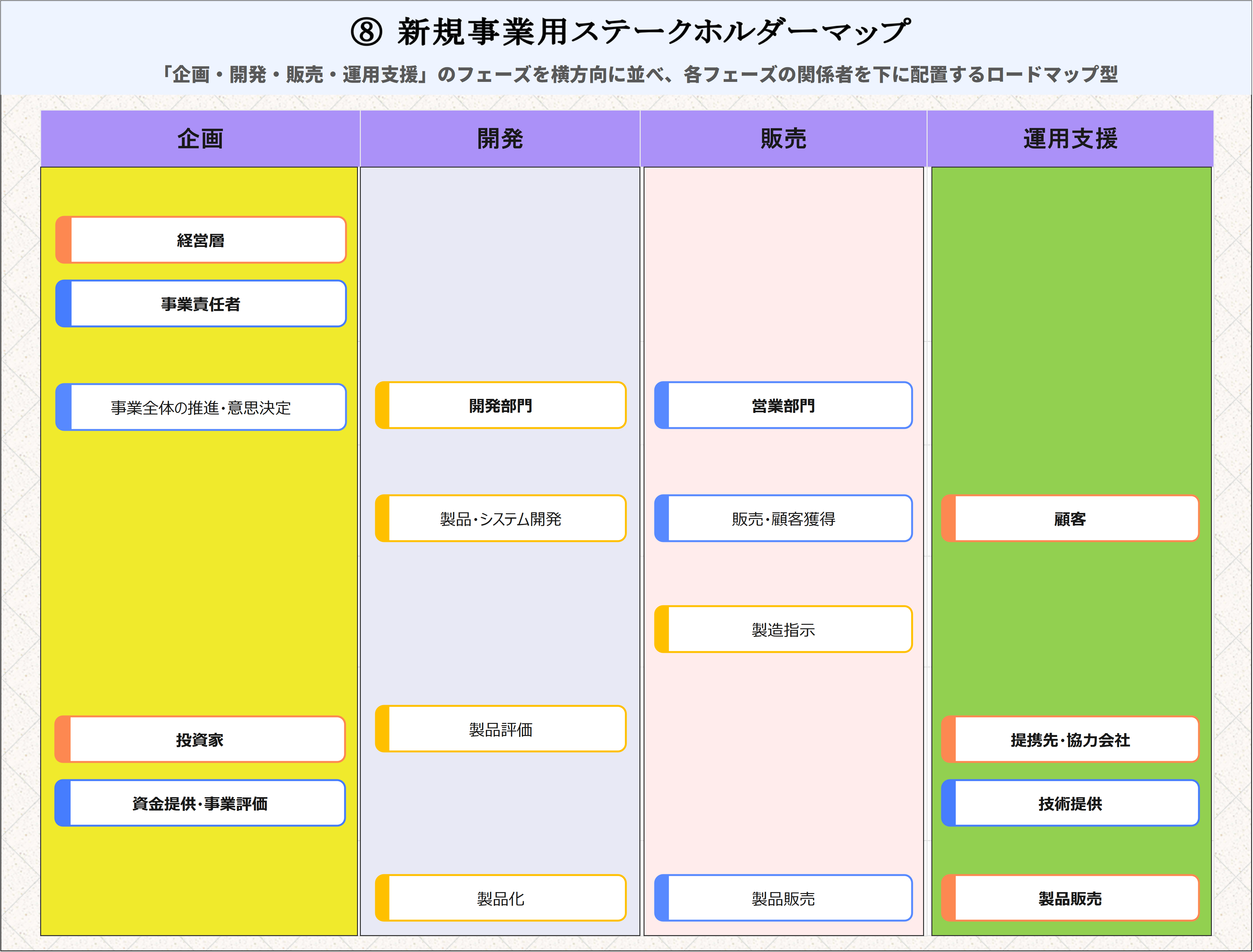 新規事業用ステークホルダーマップ
