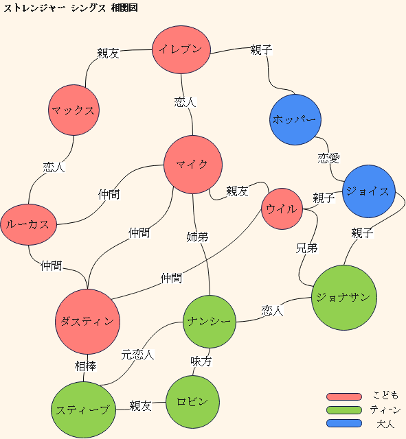 『ストレンジャー・シングス』の人物相関図