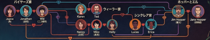 『ストレンジャー・シングス』の主人公たちの家族