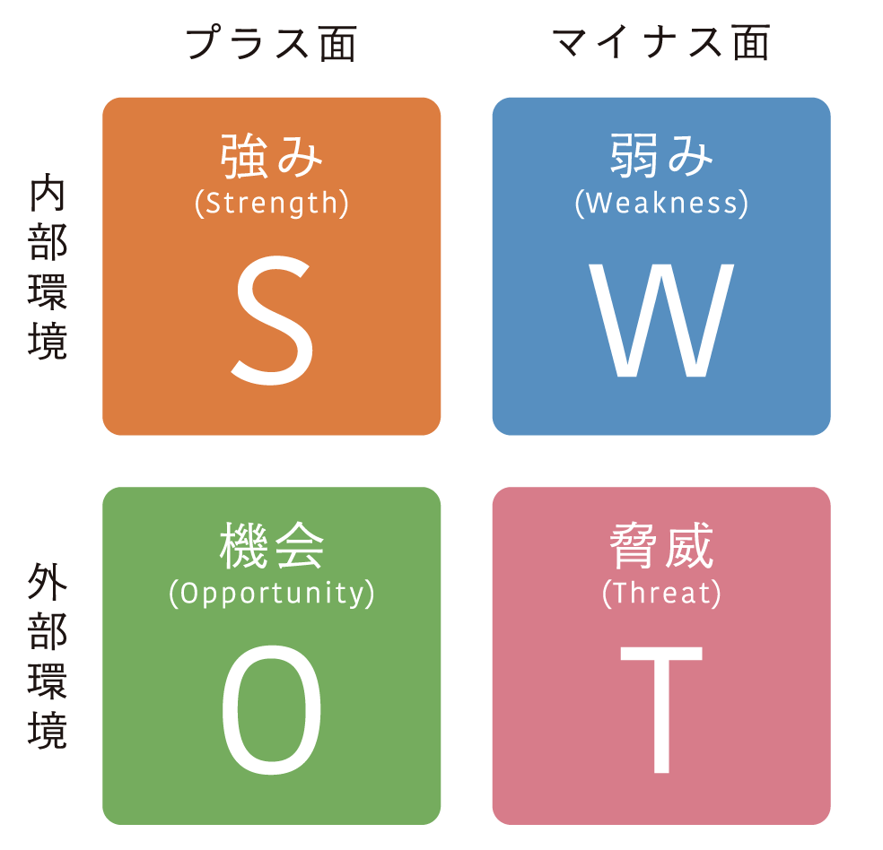 SWOT分析テンプレート SWOT分析を作成するポイント