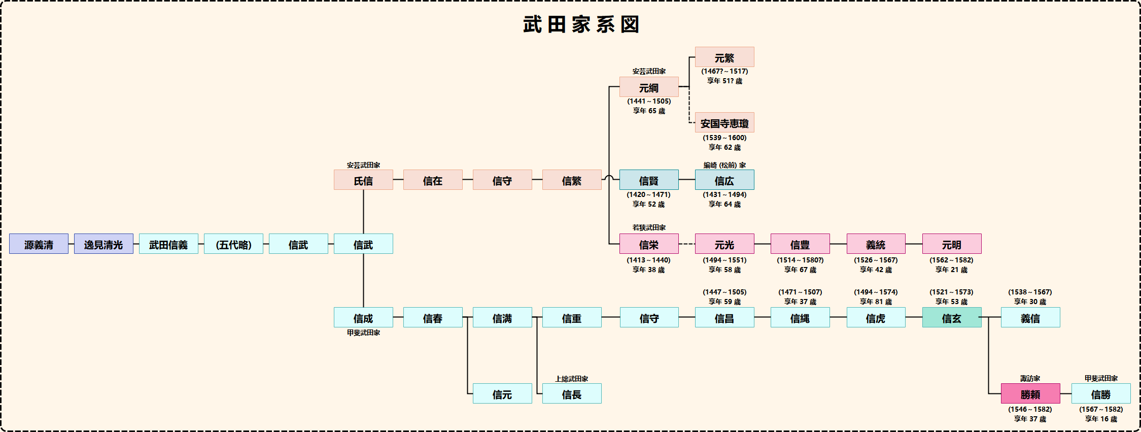 武田信玄の家系図