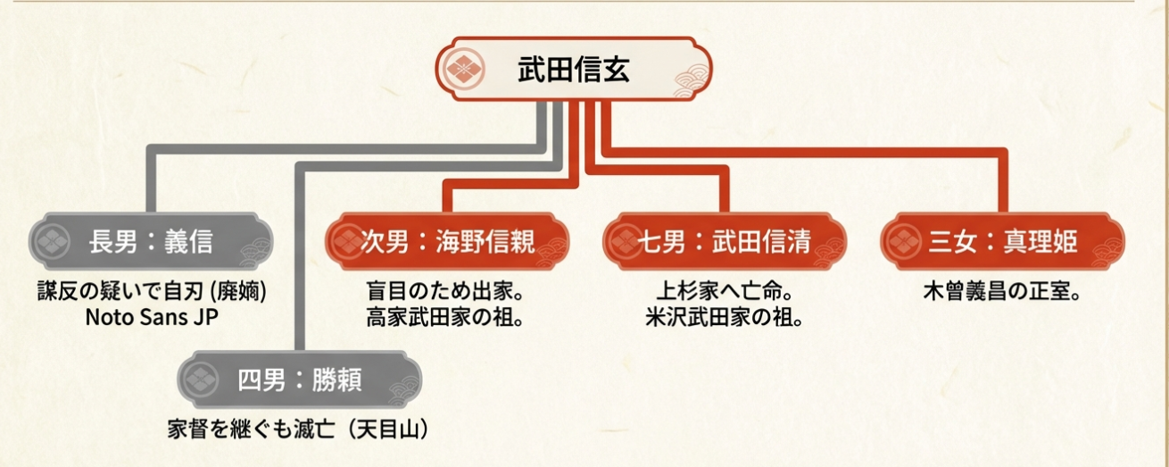 武田信玄の子供