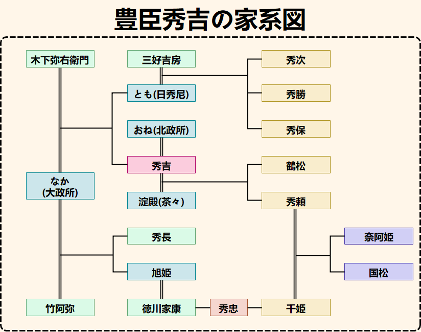 豊臣秀吉の家系図