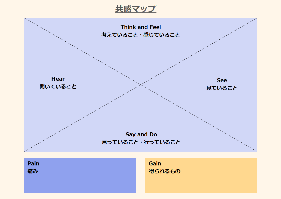 共感マップの6つの要素