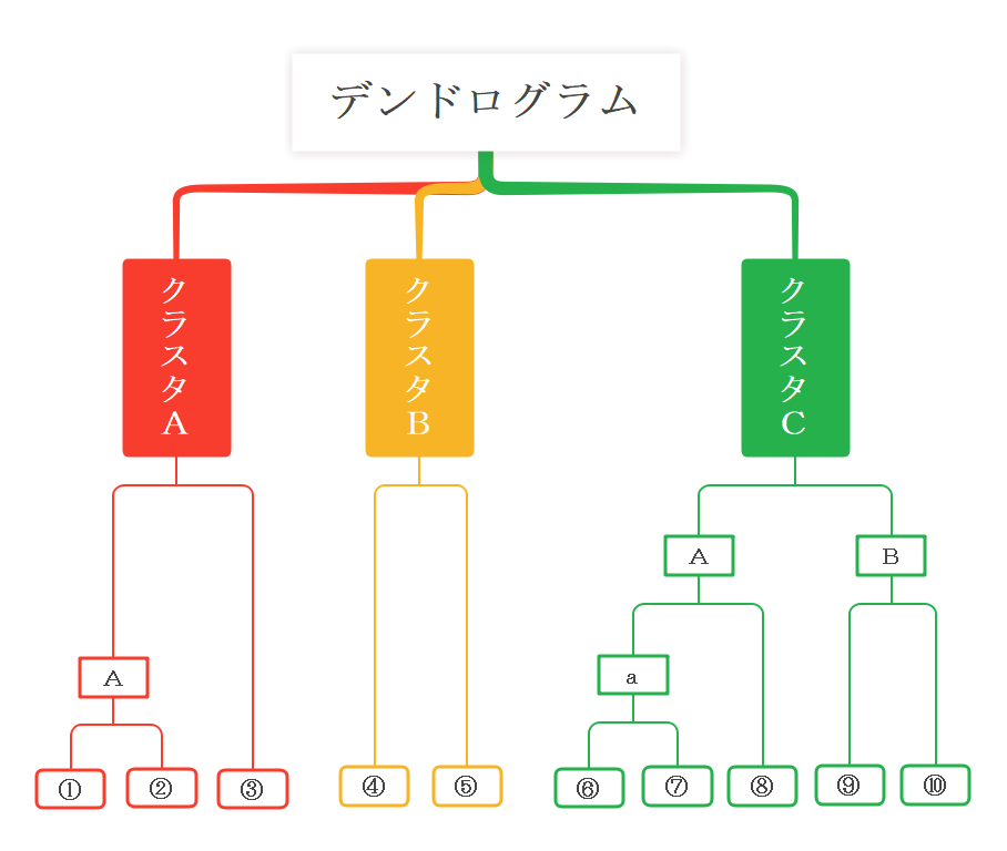 デンドログラム 樹形図