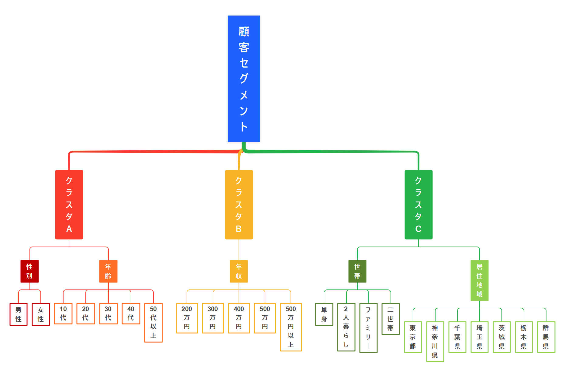 デンドログラム 樹形図 事例1