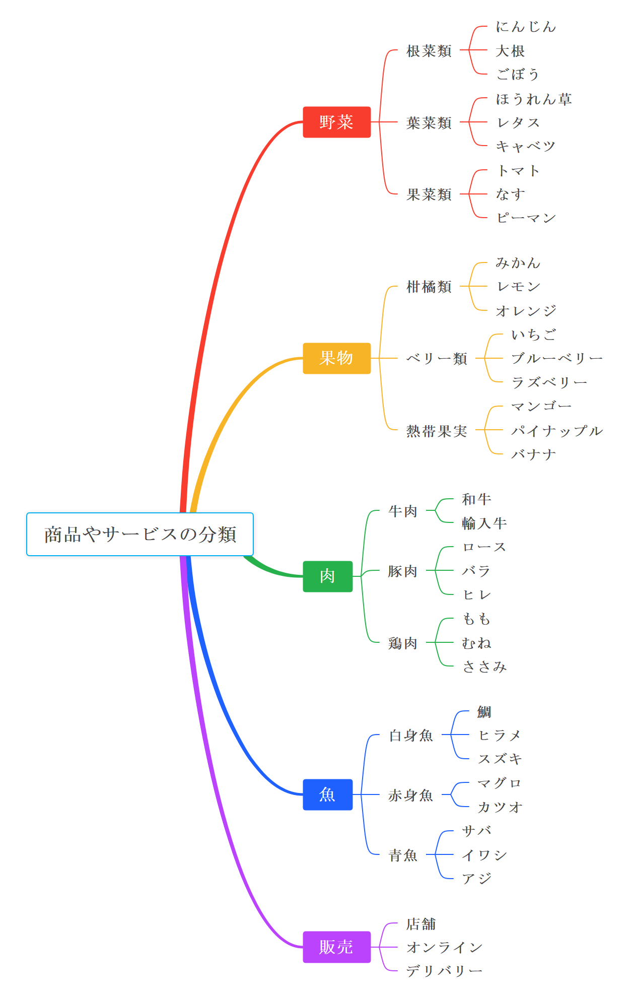 デンドログラム 樹形図 事例2