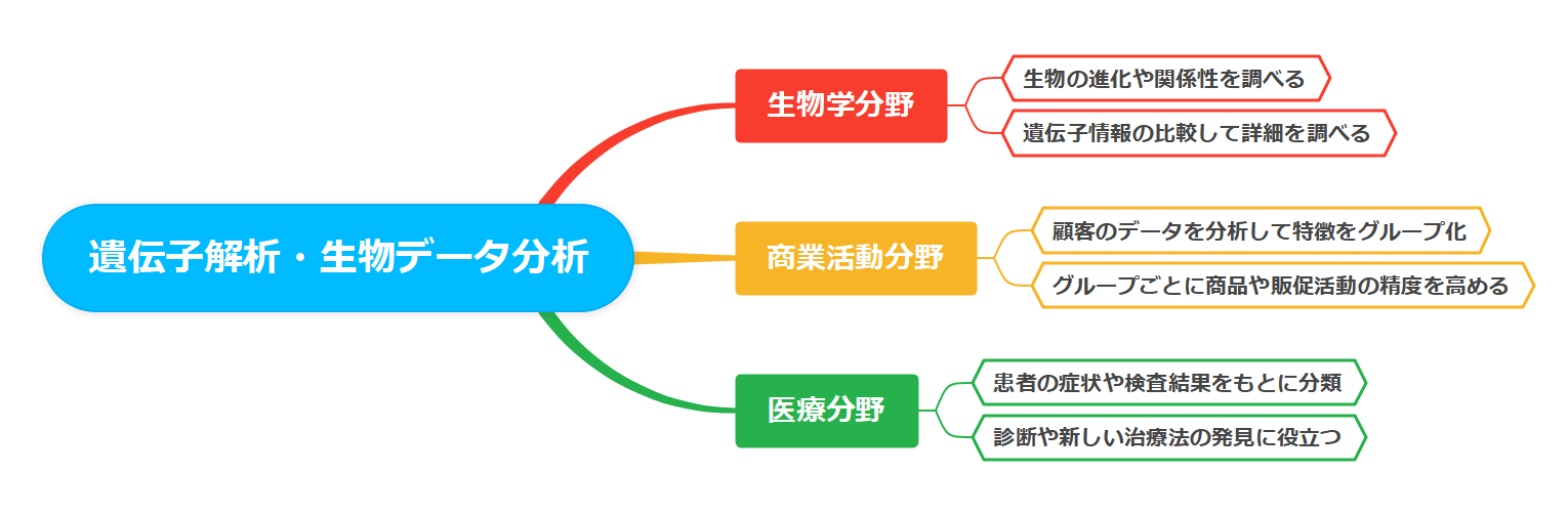 デンドログラム 樹形図 事例3