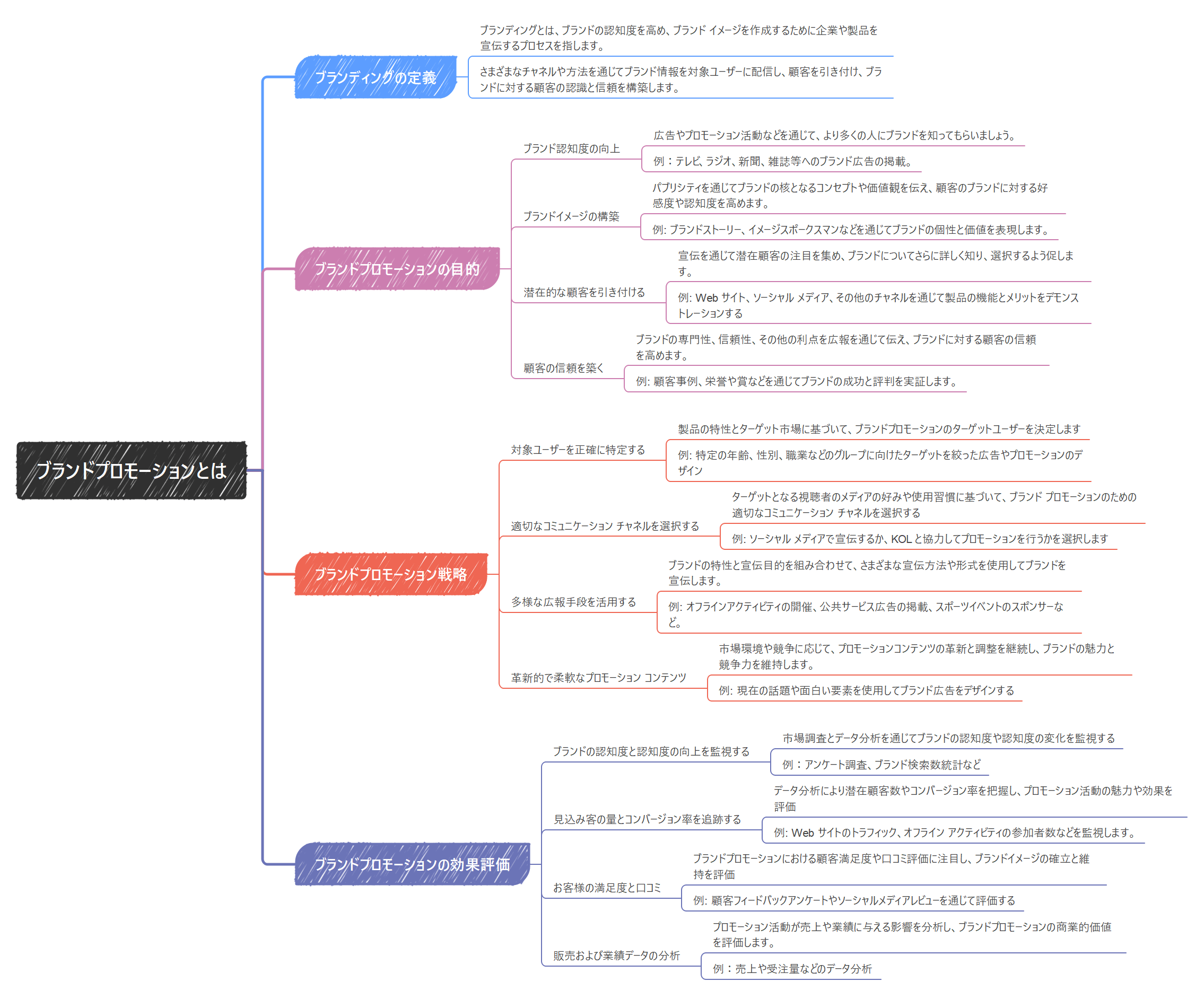 マインドマップのテンプレート 2