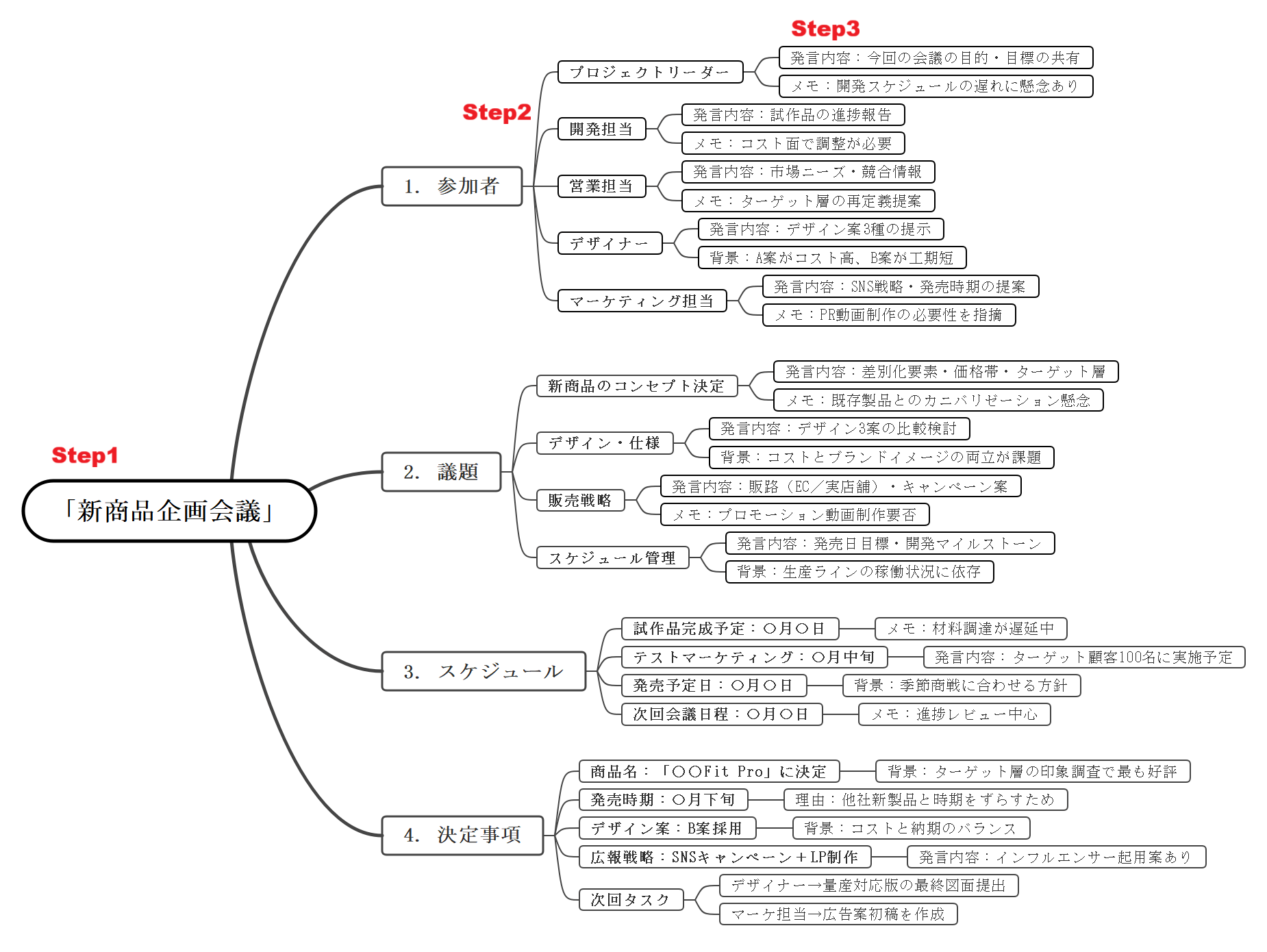 マインドマップの書き方 実例 会議内容のマインドマップ化
