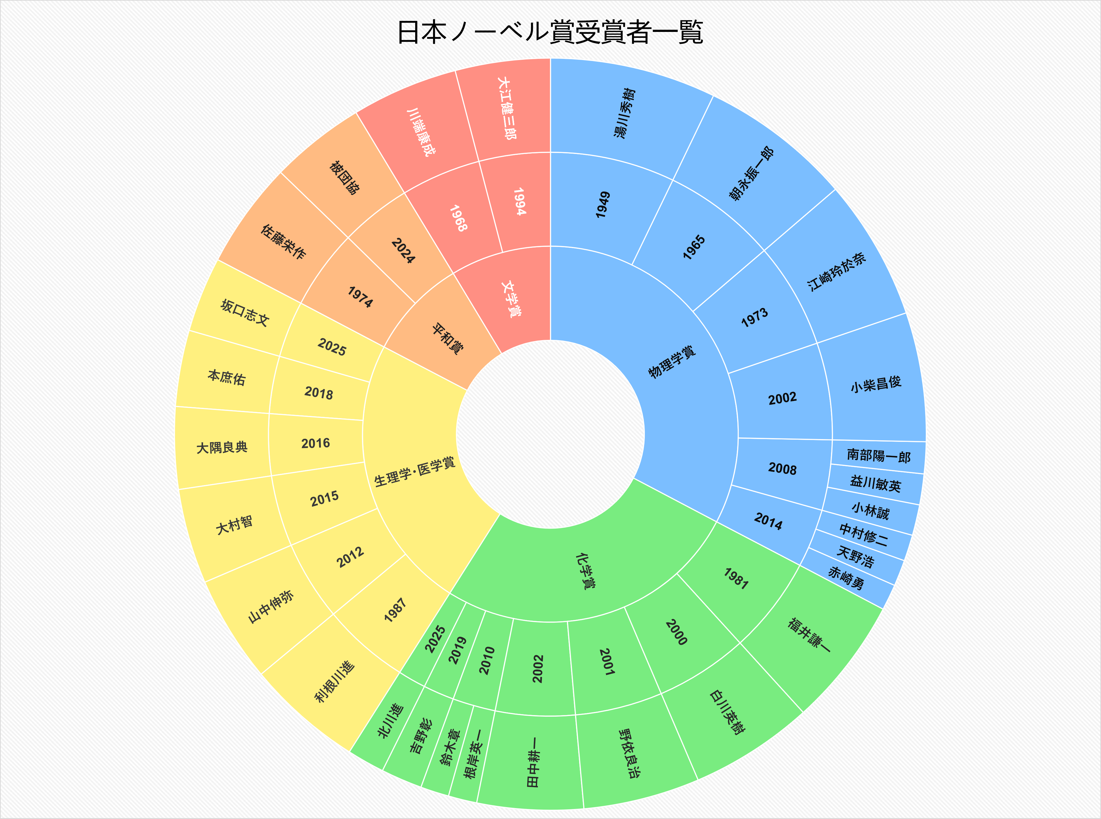 日本ノーベル賞受賞者  分野別