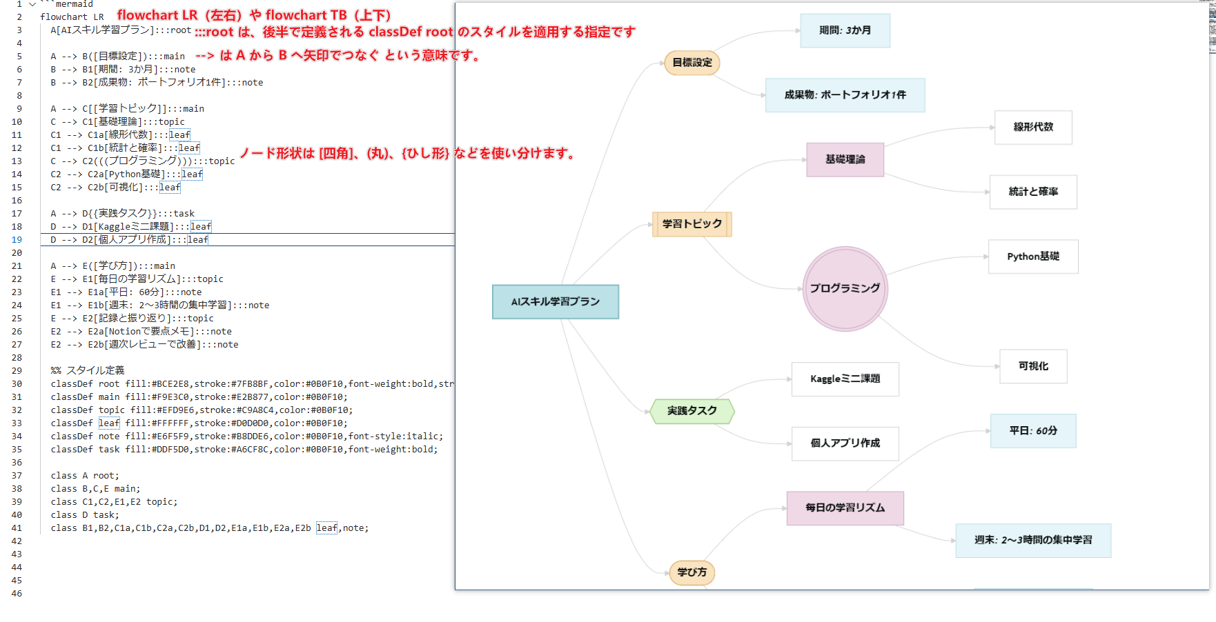 flowchartを応用してマインドマップ風に描く
