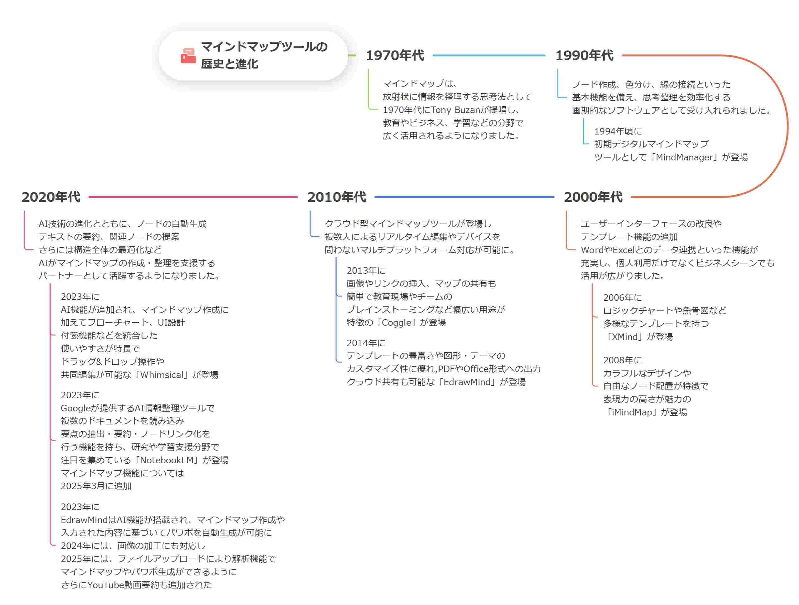 マインドマップツール 年表