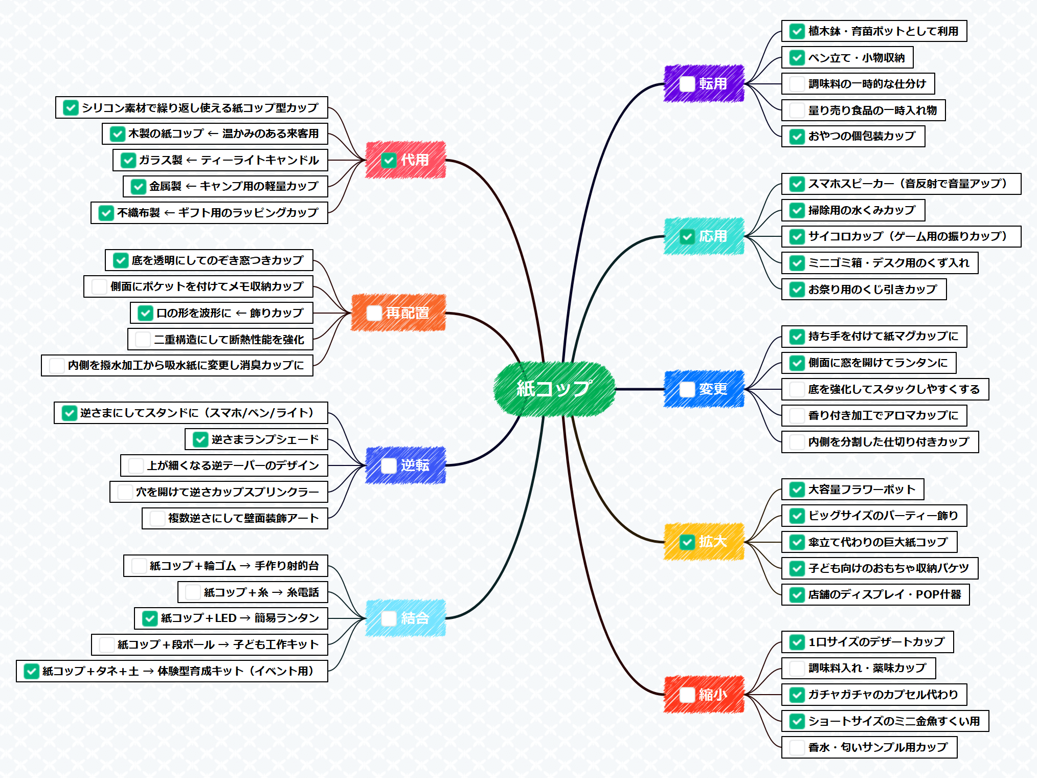 オズボーンのチェックリストのやり方2