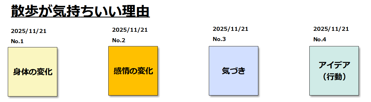ツェッテルカステンのやり方ステップ2