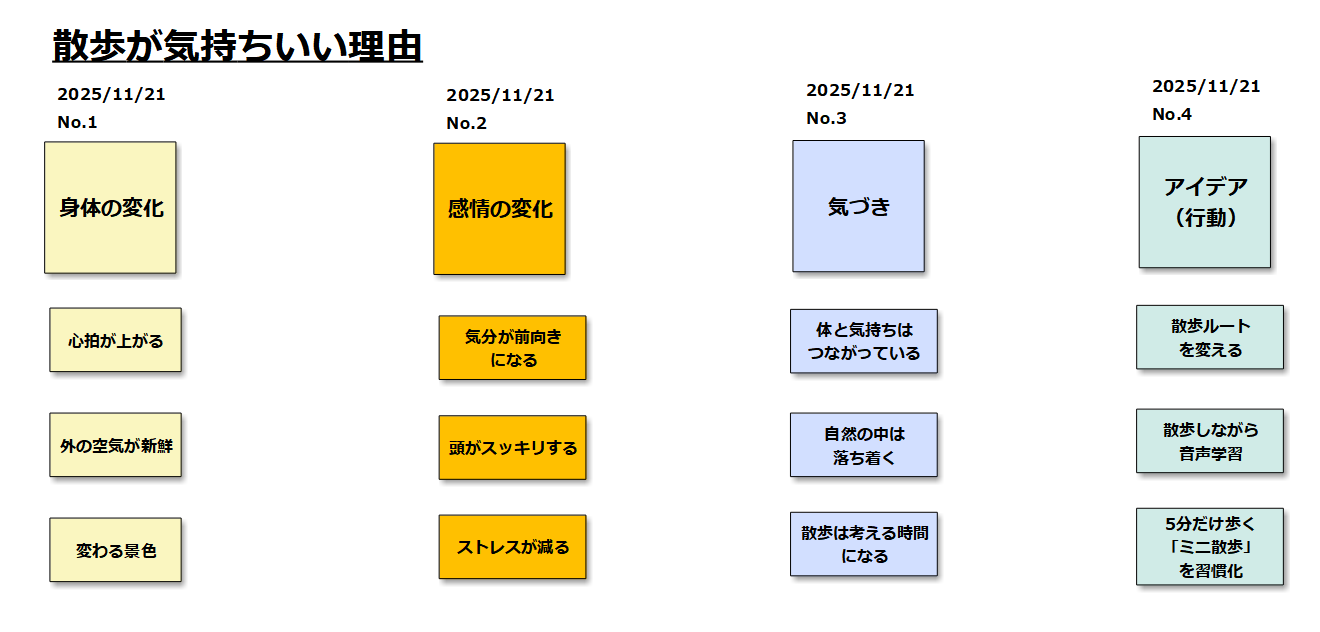 ツェッテルカステンのやり方ステップ3