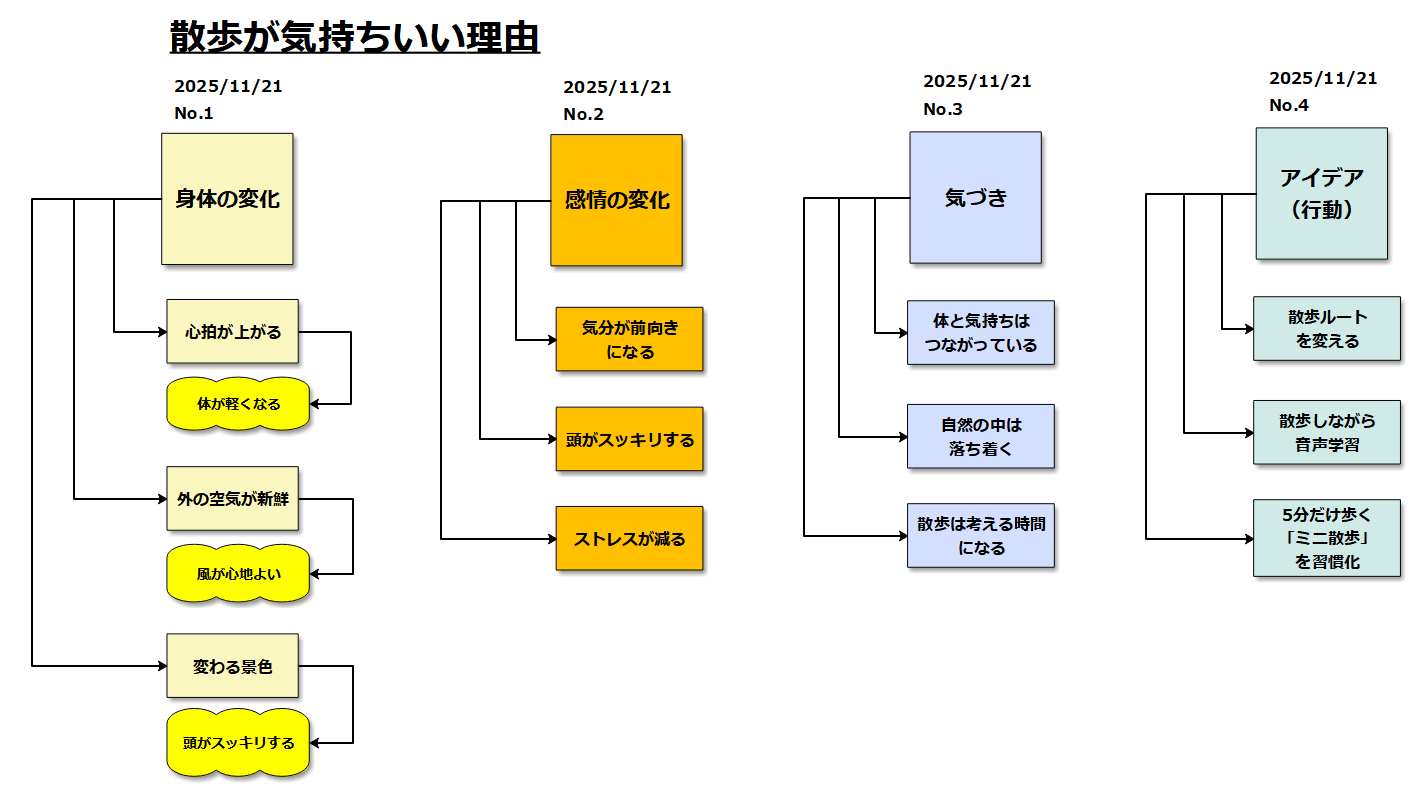 ツェッテルカステンのやり方ステップ4