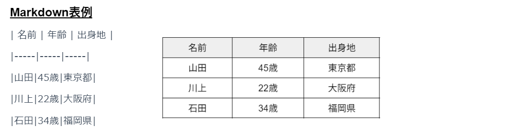wysiwygエディタ Markdownエディタ1