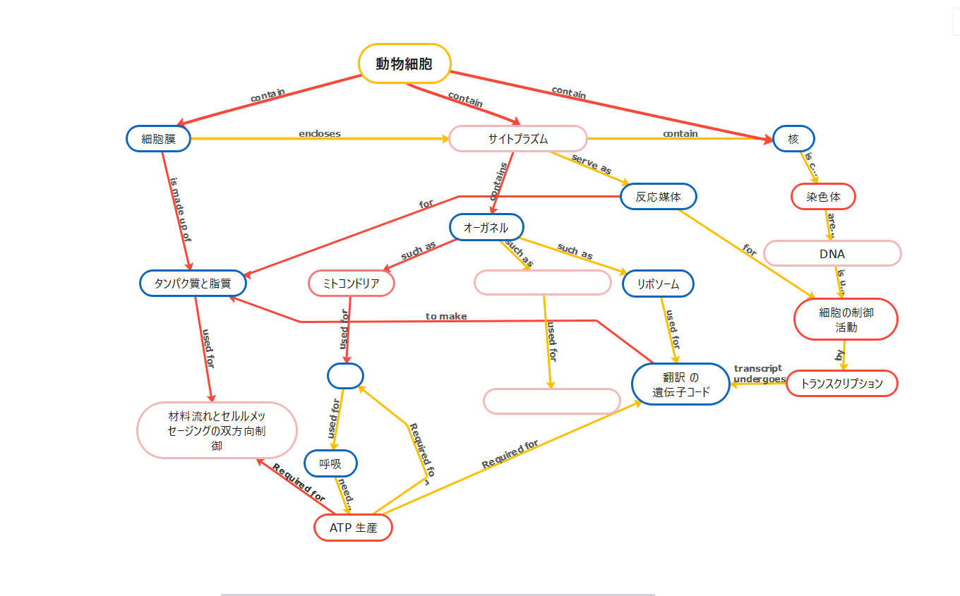 動物細胞のコンセプトマップ テンプレート