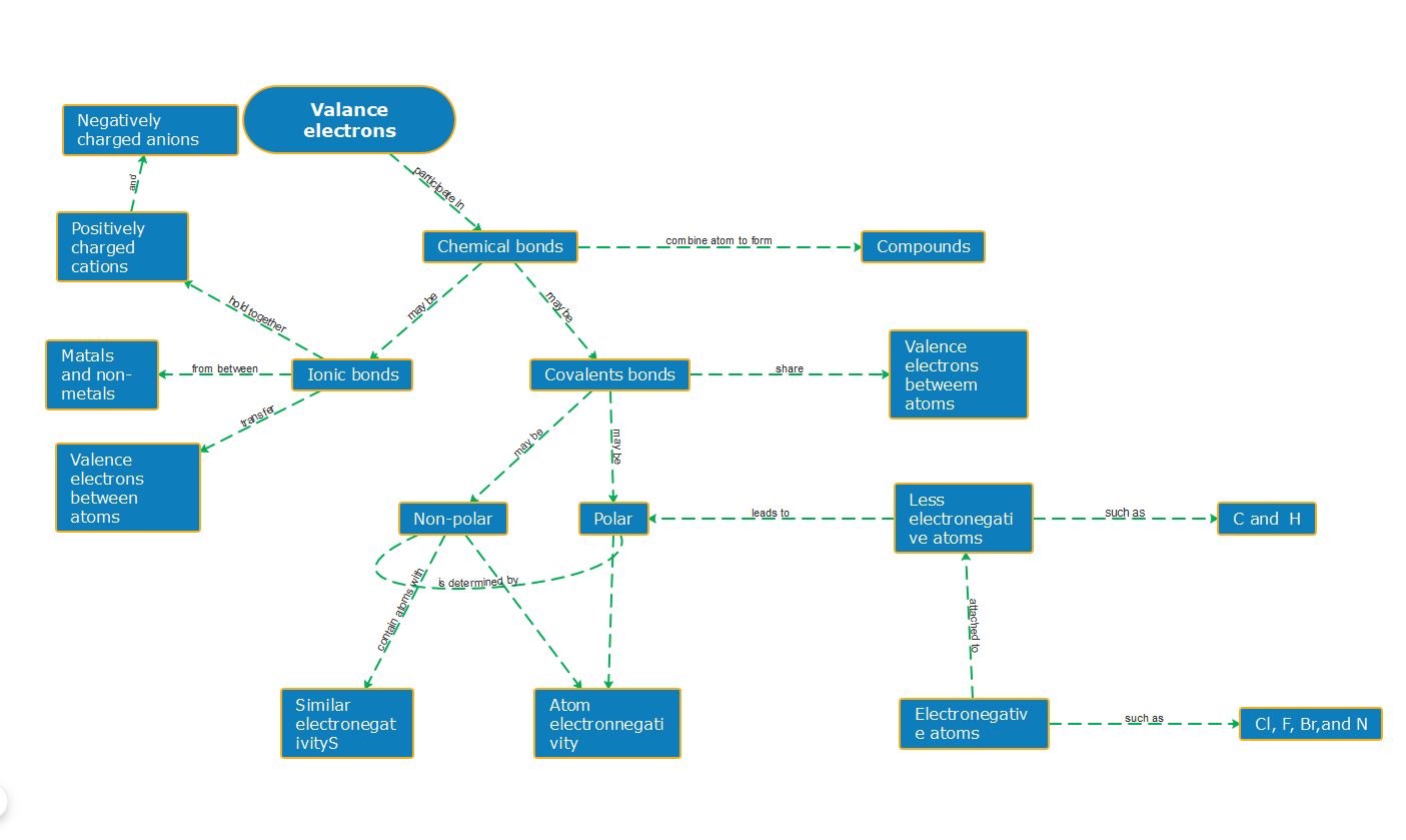 化学知識のコンセプトマップ テンプレート
