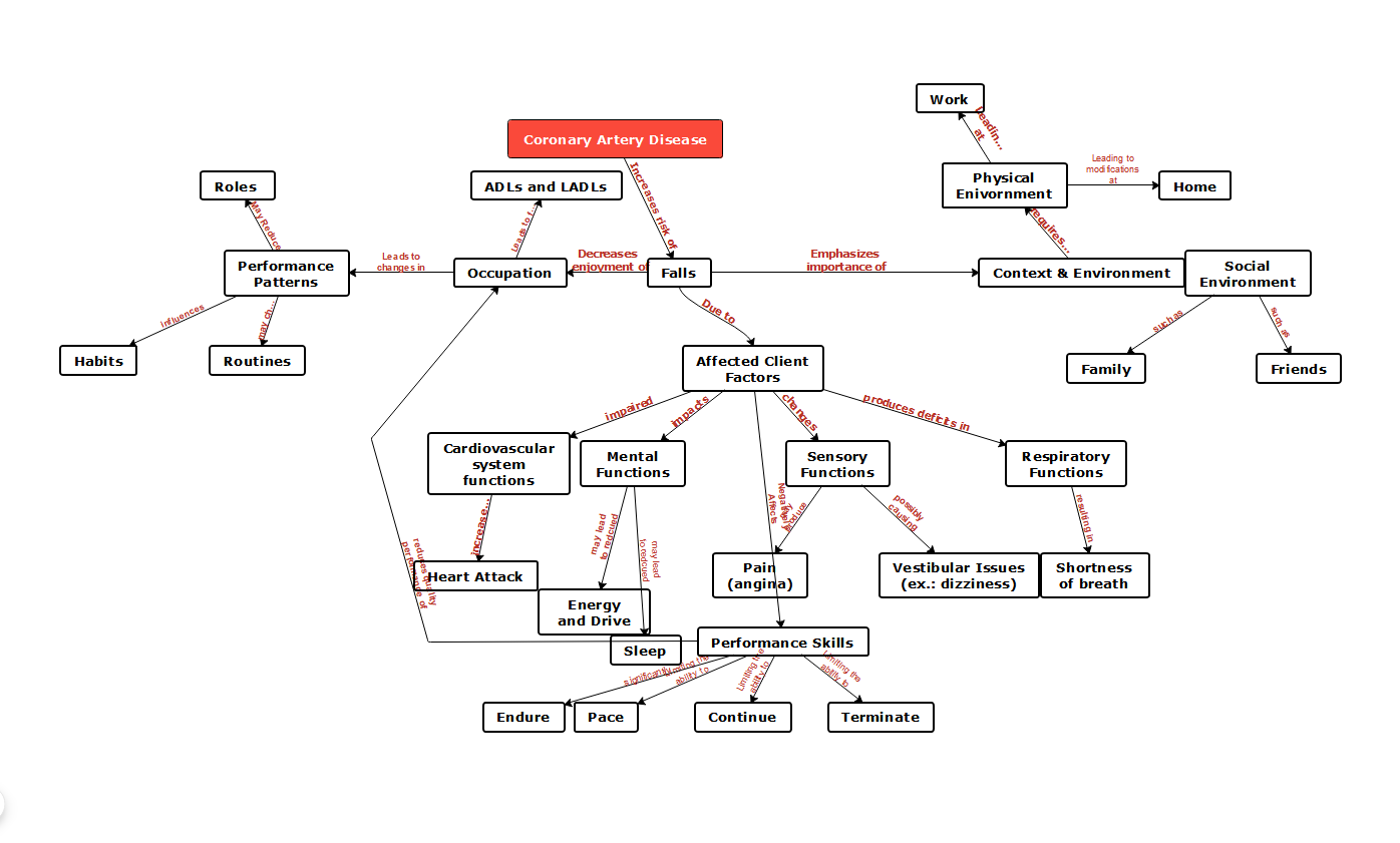 疾病・病気のコンセプトマップ テンプレート