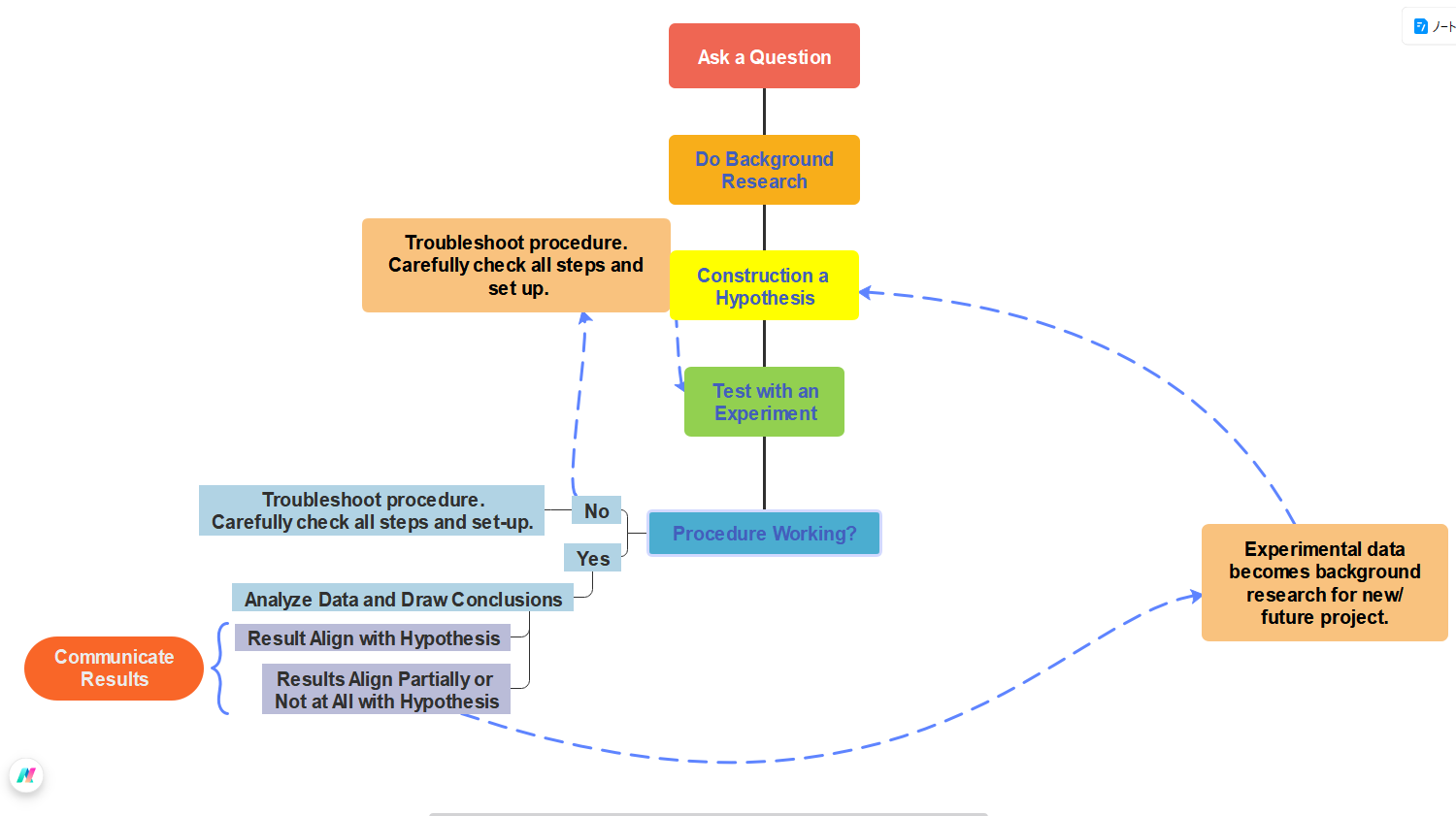 科学研究のコンセプトマップ テンプレート