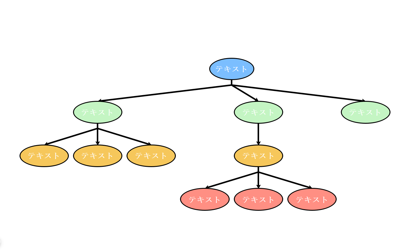 ツリー型コンセプトマップ テンプレート