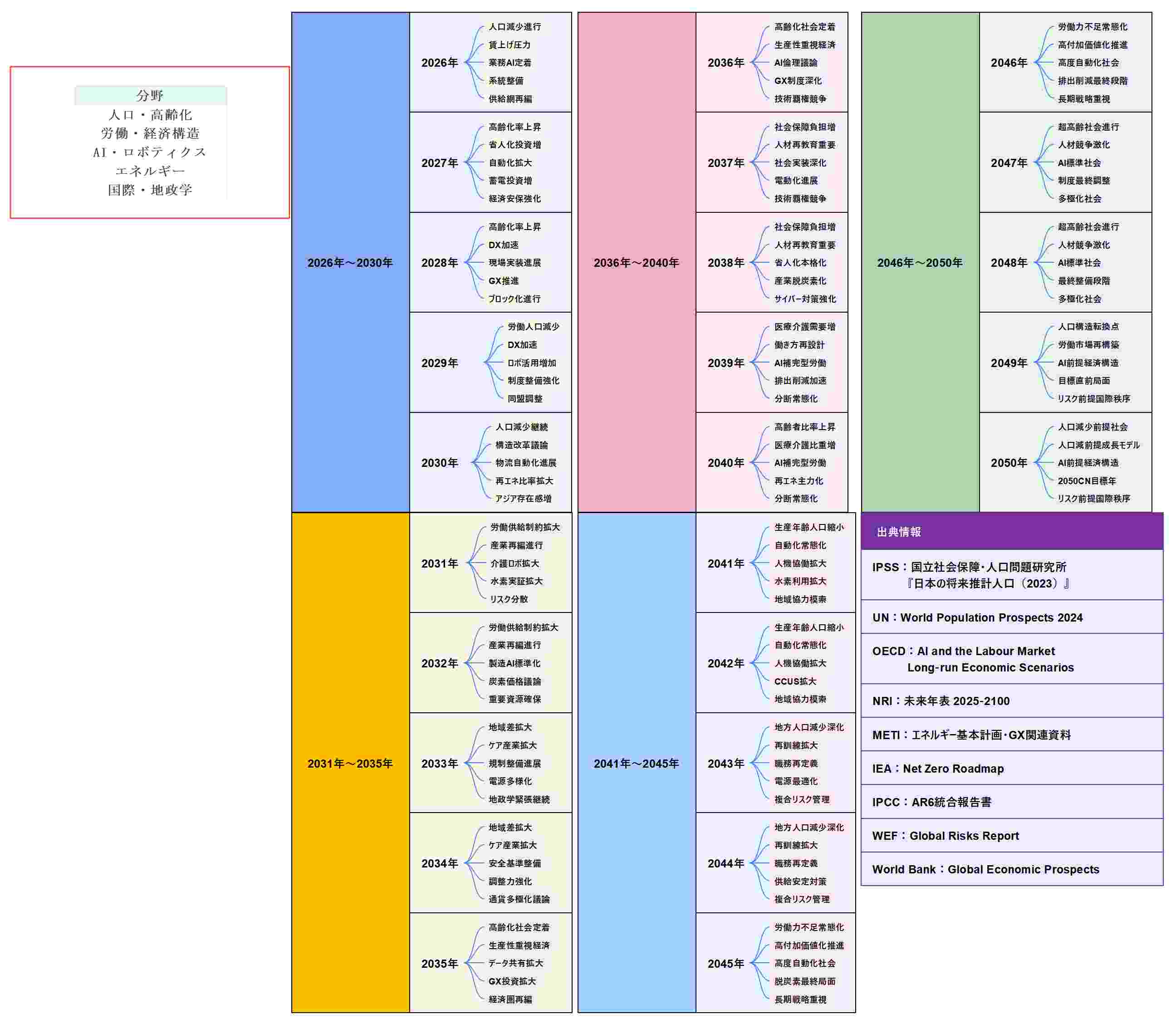 EdrawMind 2050年までの未来年表