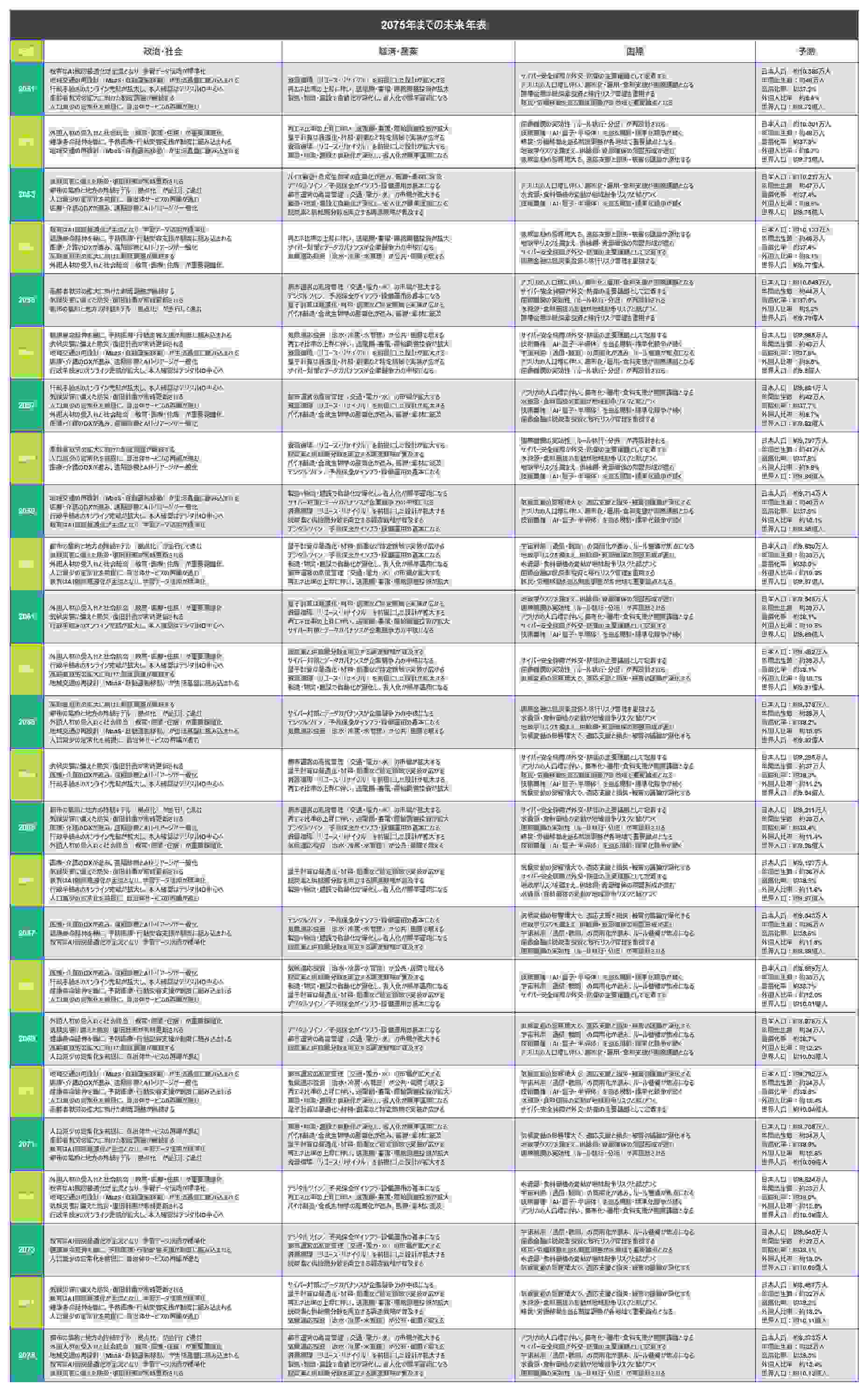 EdrawMind 2075年までの未来年表