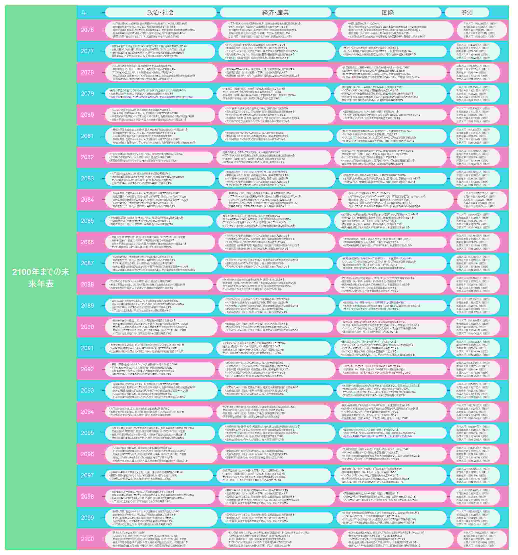 EdrawMind 2100年までの未来年表