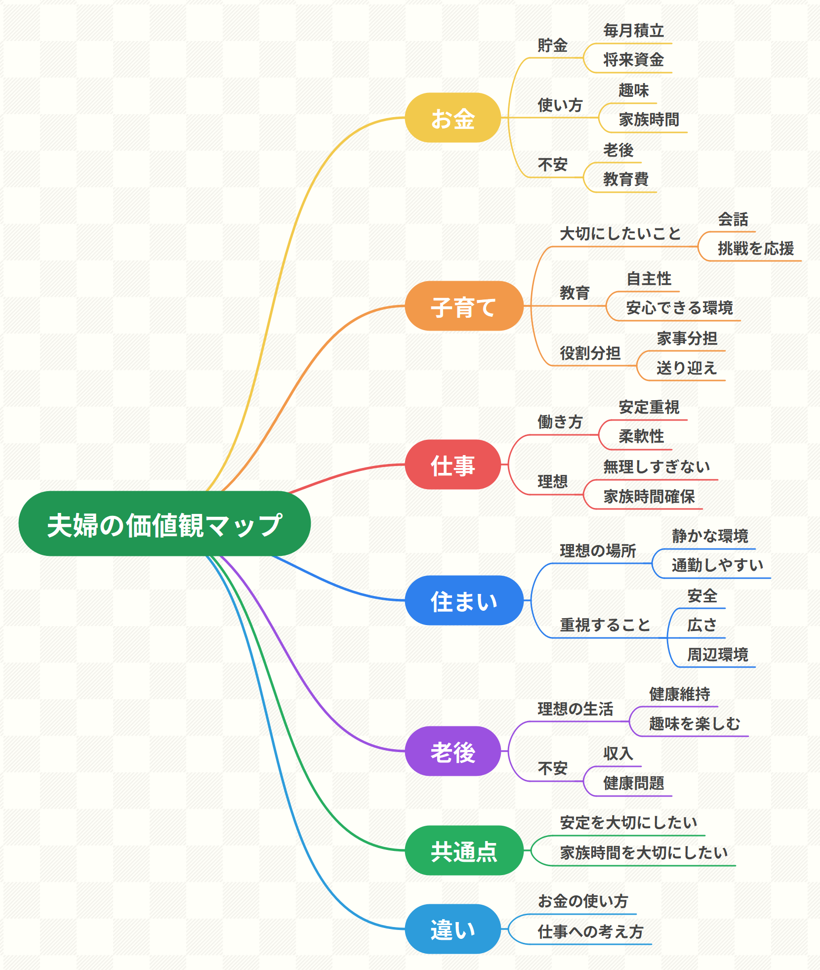 夫婦の価値観マップ