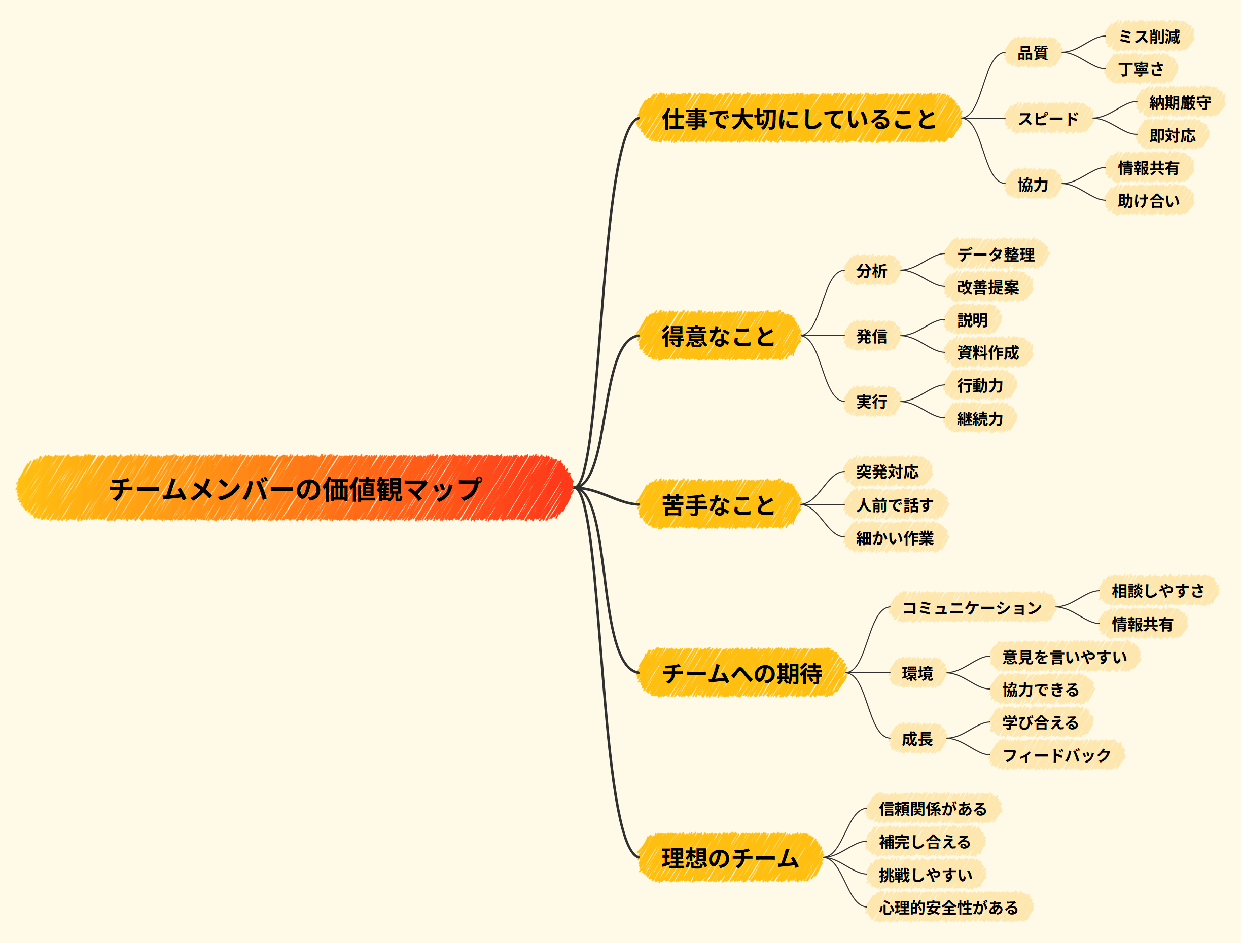 チームメンバーの価値観マップ