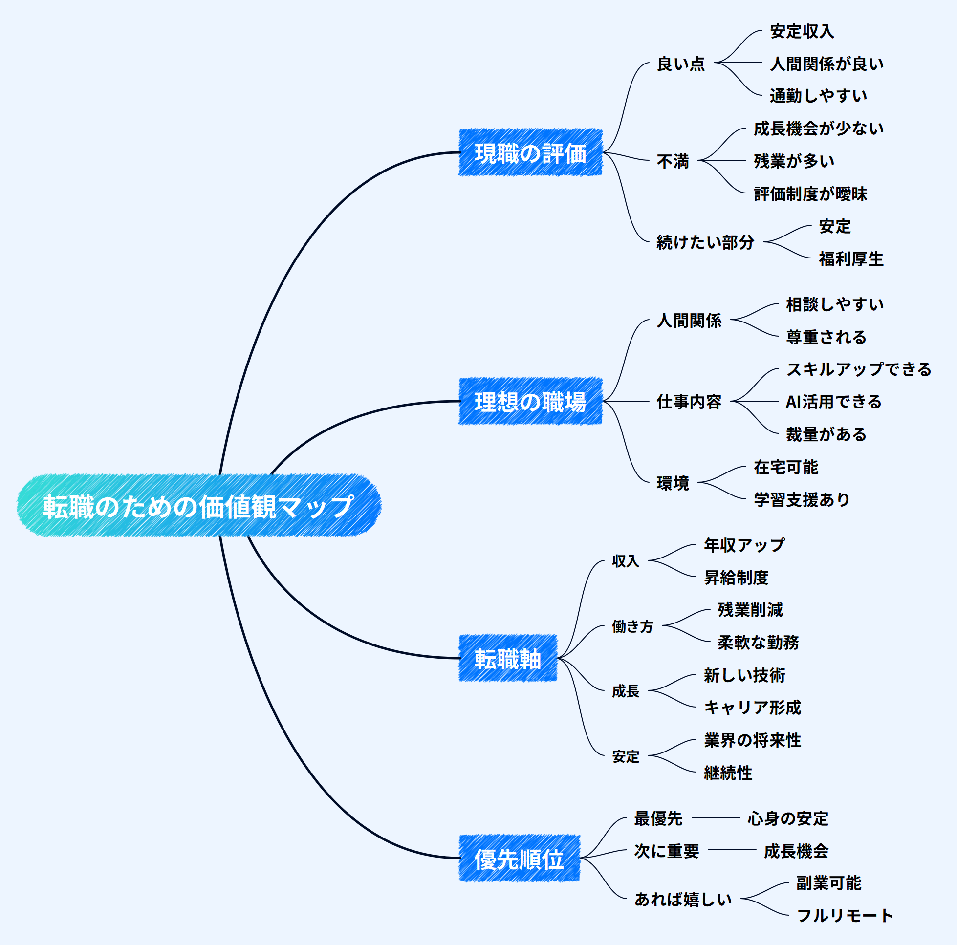 転職のための価値観マップ