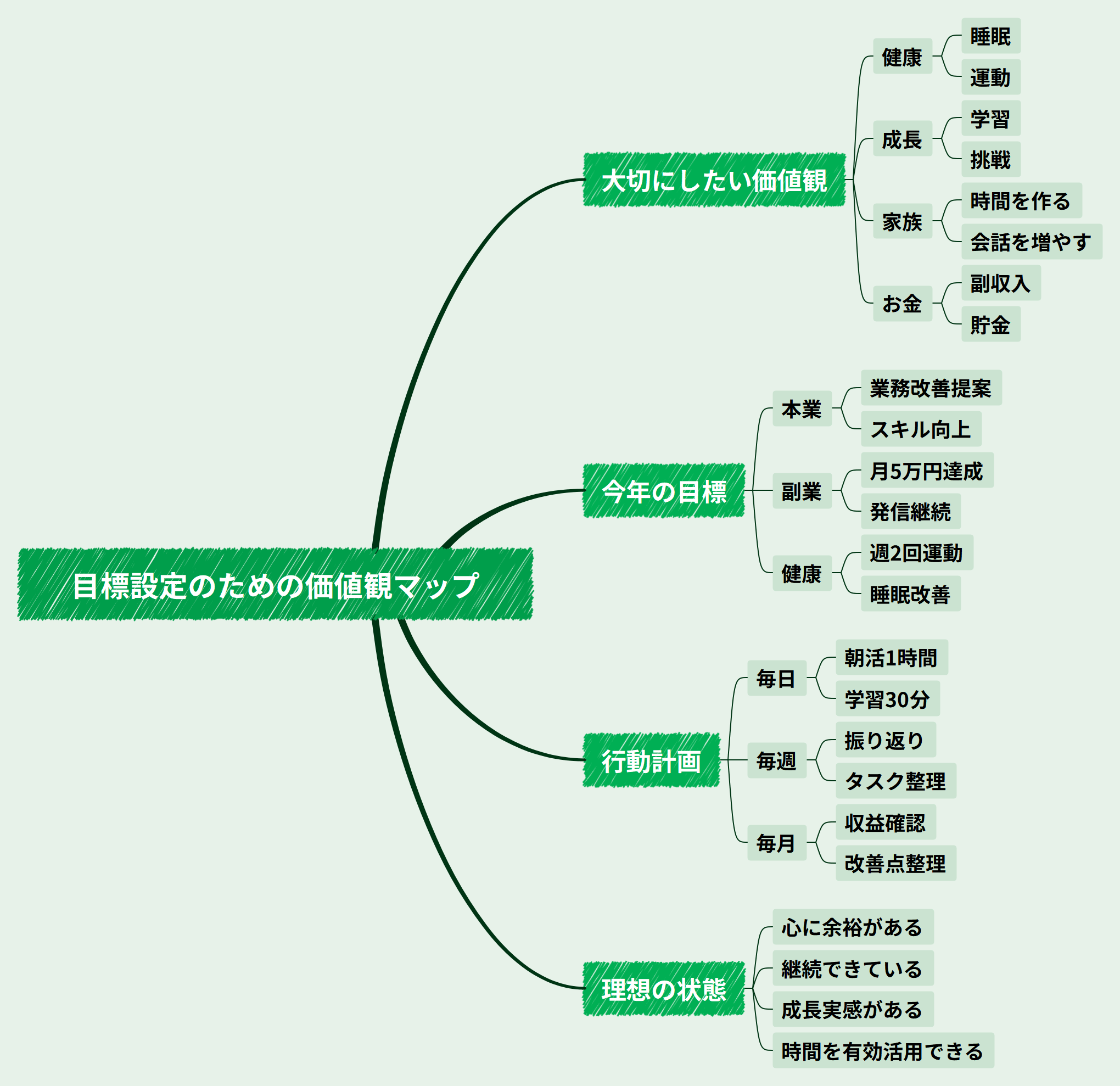 目標設定のための価値観マップ