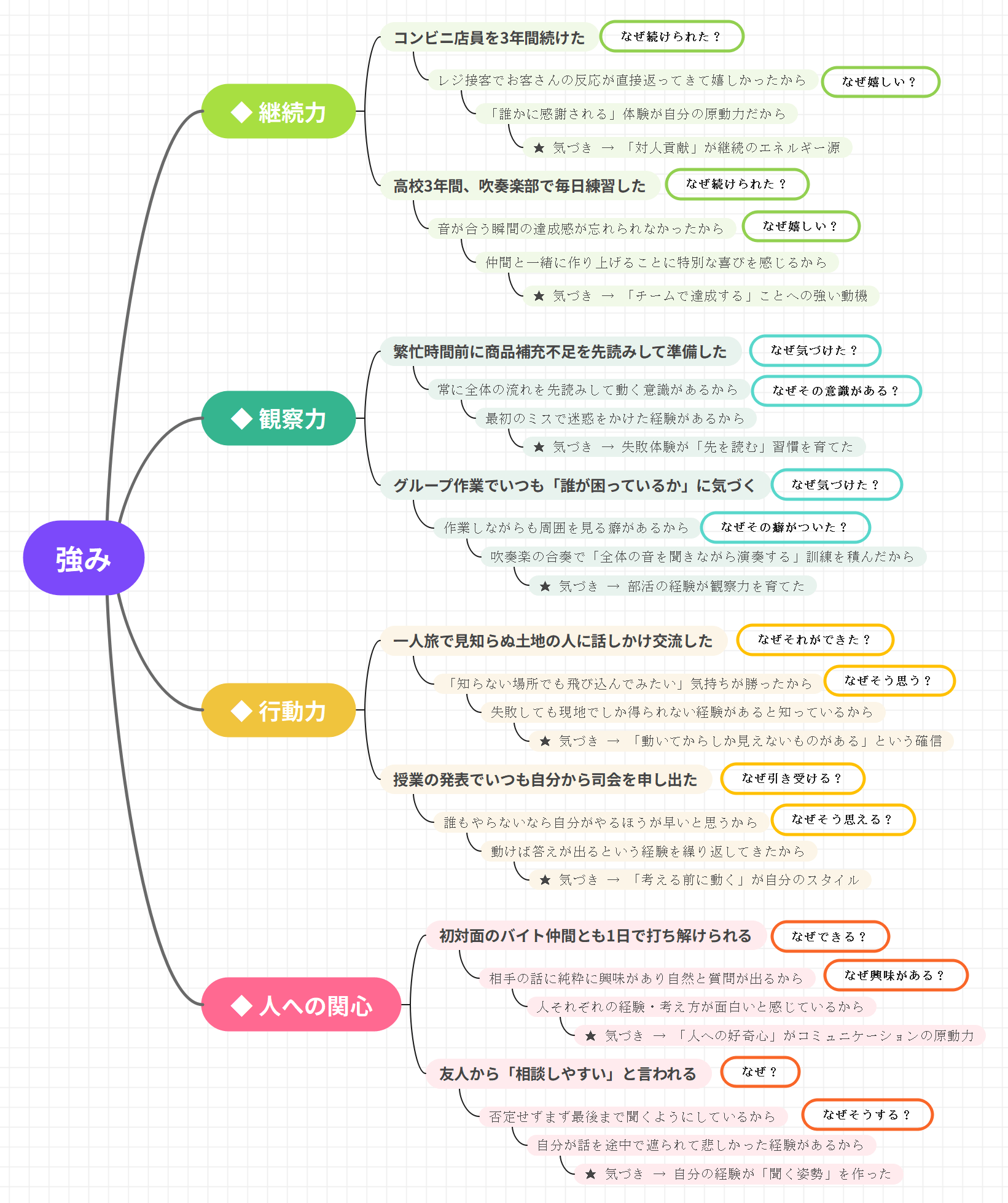 マインドマップ自己分析のやり方5ステップ概要図