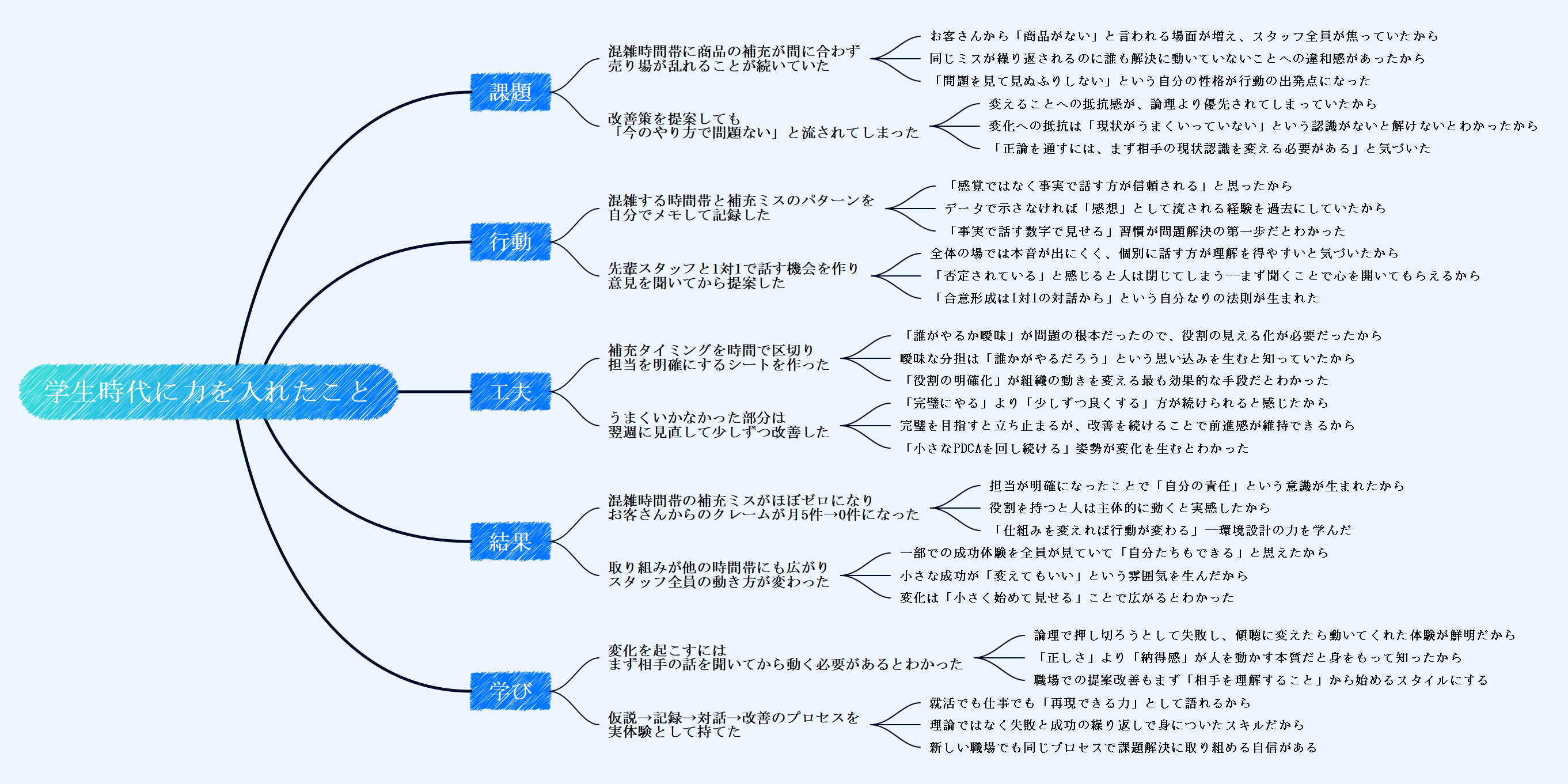 ガクチカ整理マインドマップ EdrawMindテンプレート