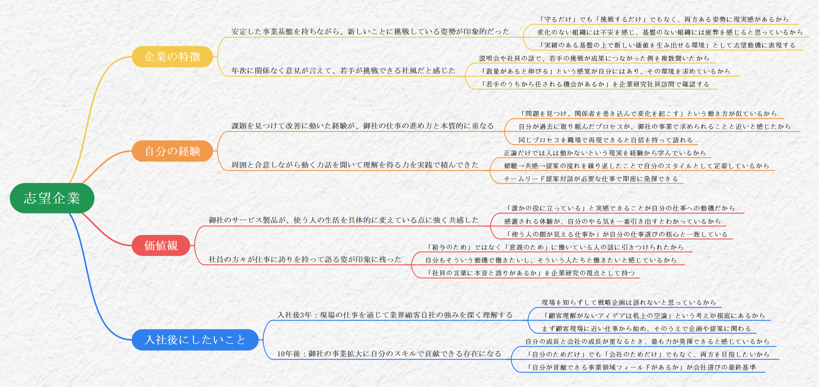 志望動機作成マインドマップ EdrawMindテンプレート